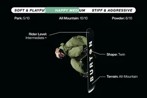 Black Friday ist da: Fette Deals auf Boards, Boots & Bindungen 🏂